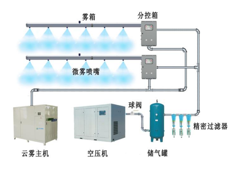 干霧抑塵系統